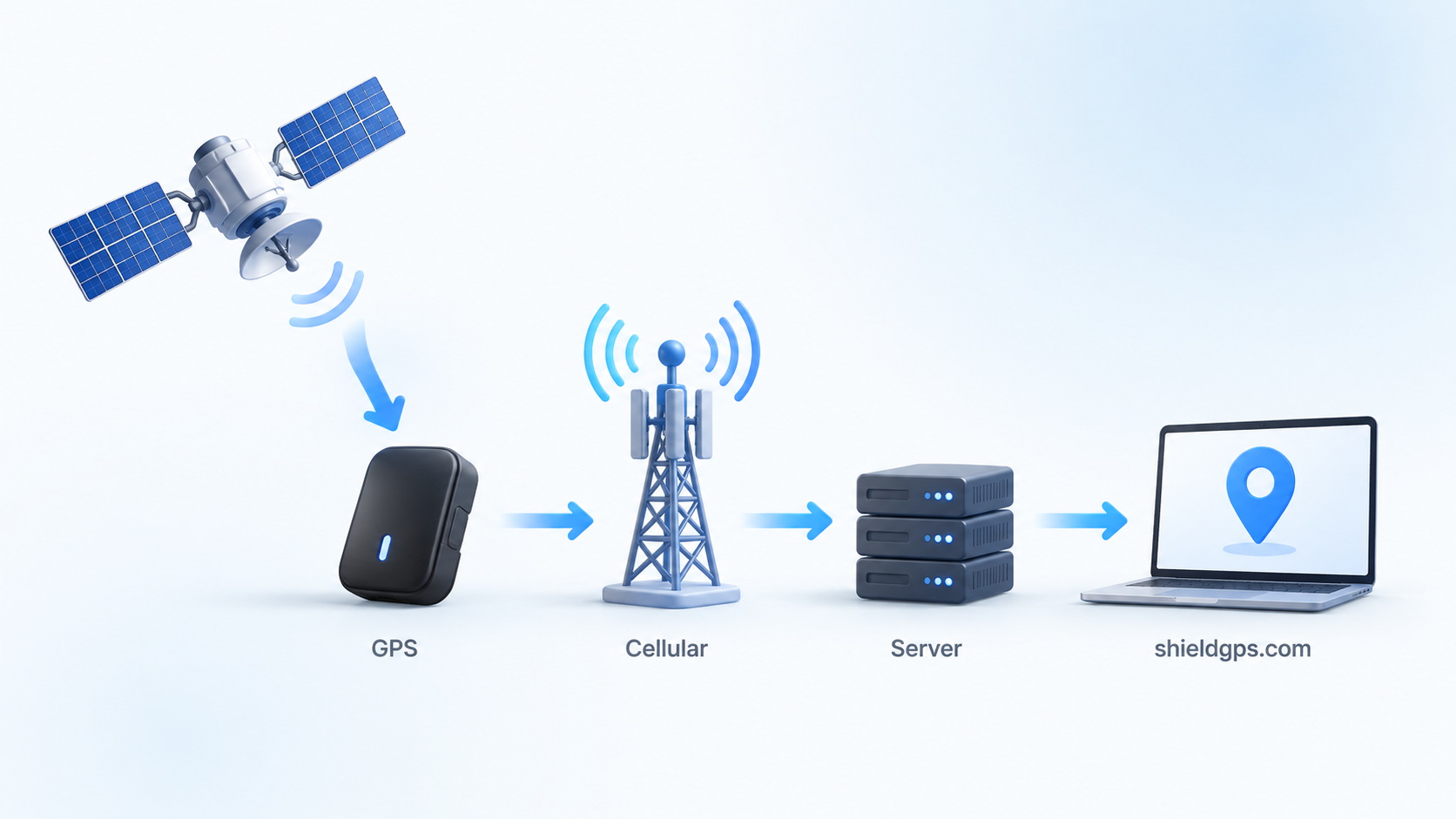 Satellite signals reach a GPS tracker, which sends its location through a cellular tower and server to shieldgps.com